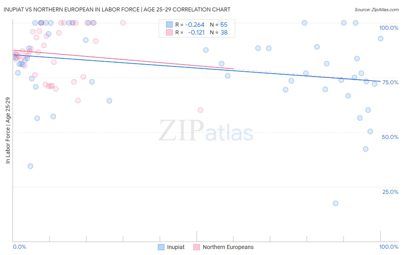 Inupiat vs Northern European In Labor Force | Age 25-29