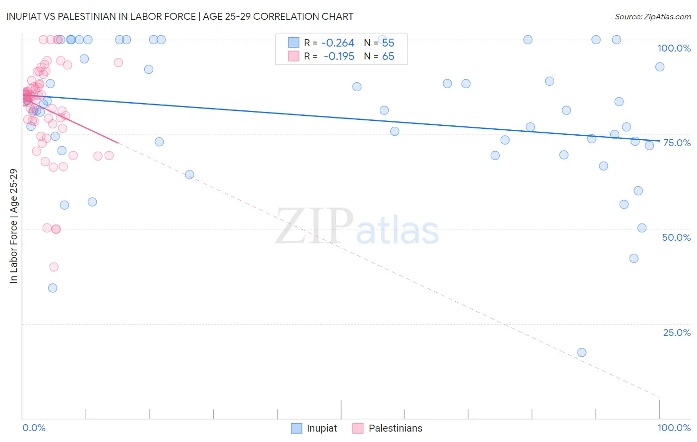 Inupiat vs Palestinian In Labor Force | Age 25-29