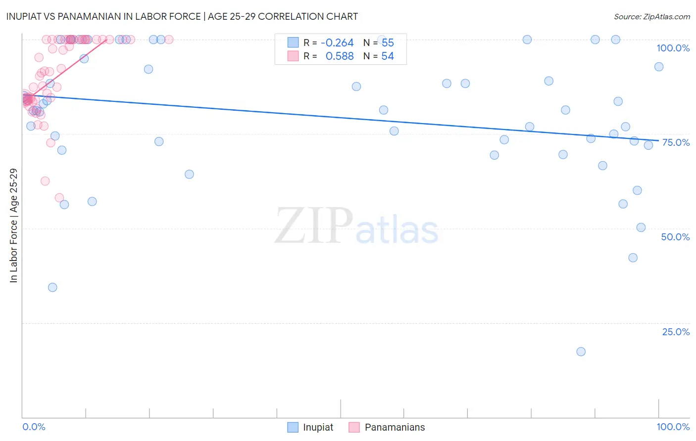 Inupiat vs Panamanian In Labor Force | Age 25-29