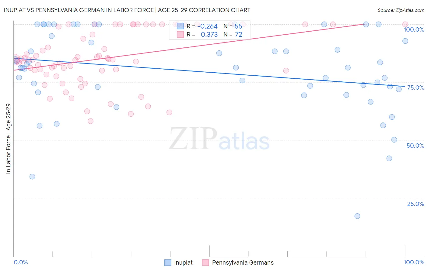 Inupiat vs Pennsylvania German In Labor Force | Age 25-29