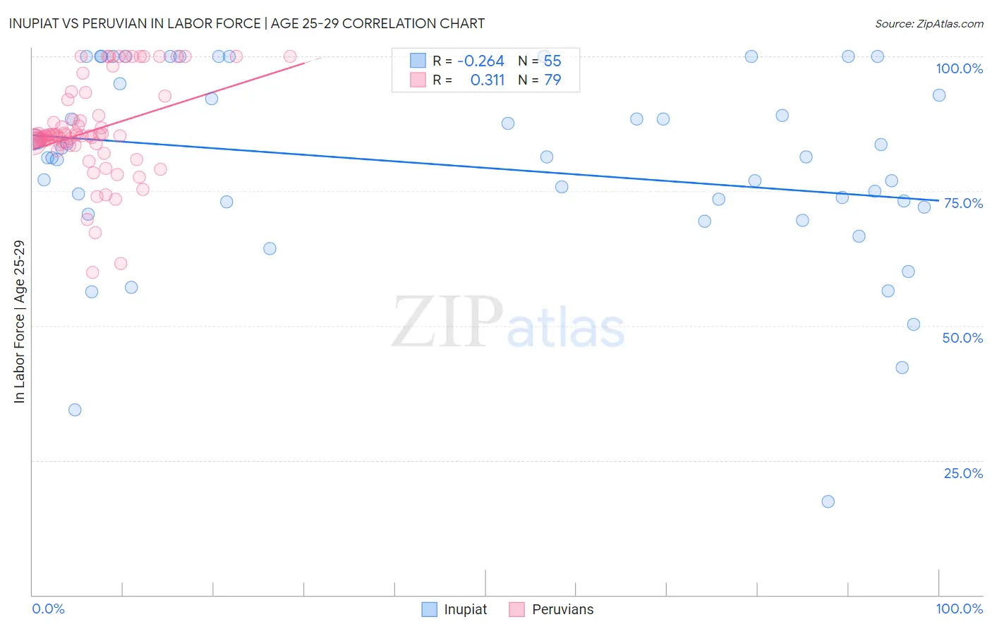 Inupiat vs Peruvian In Labor Force | Age 25-29