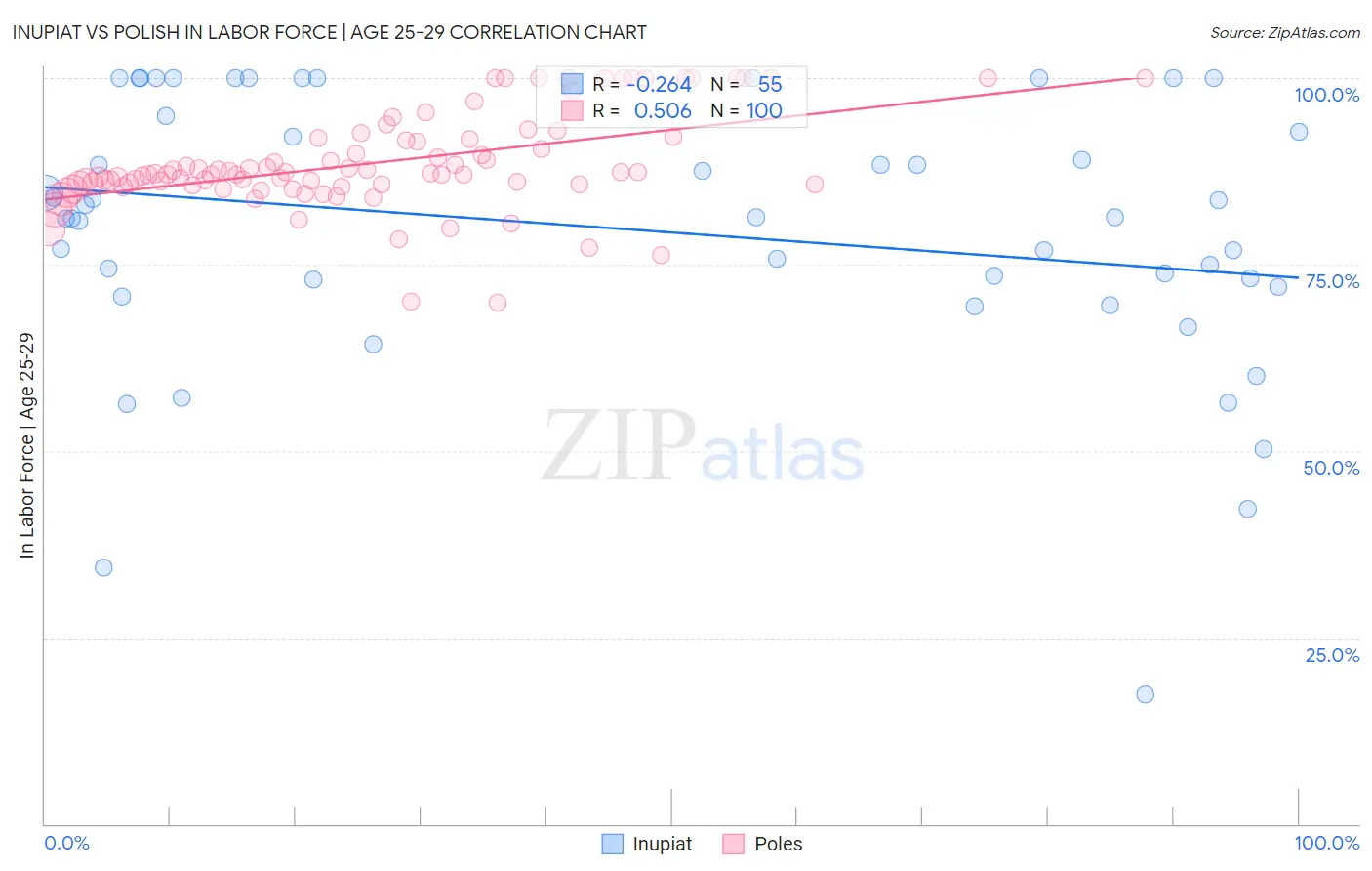 Inupiat vs Polish In Labor Force | Age 25-29