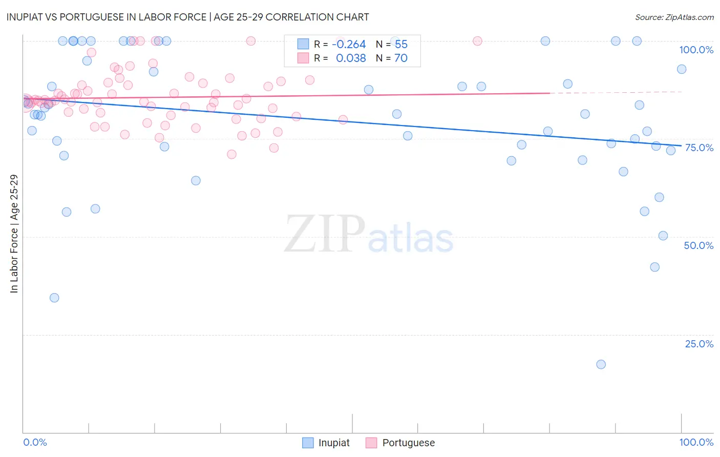 Inupiat vs Portuguese In Labor Force | Age 25-29