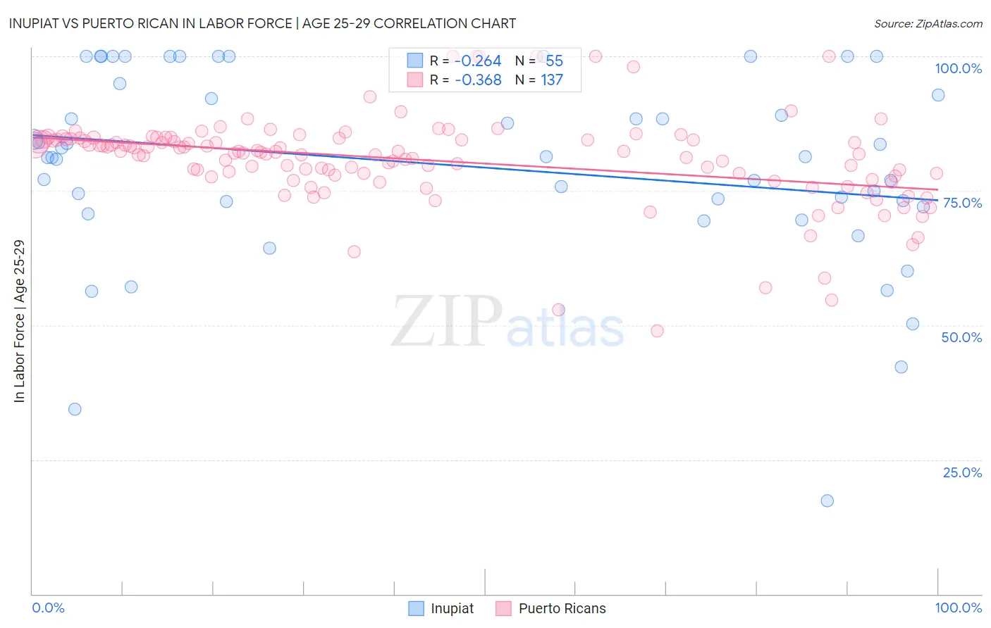 Inupiat vs Puerto Rican In Labor Force | Age 25-29