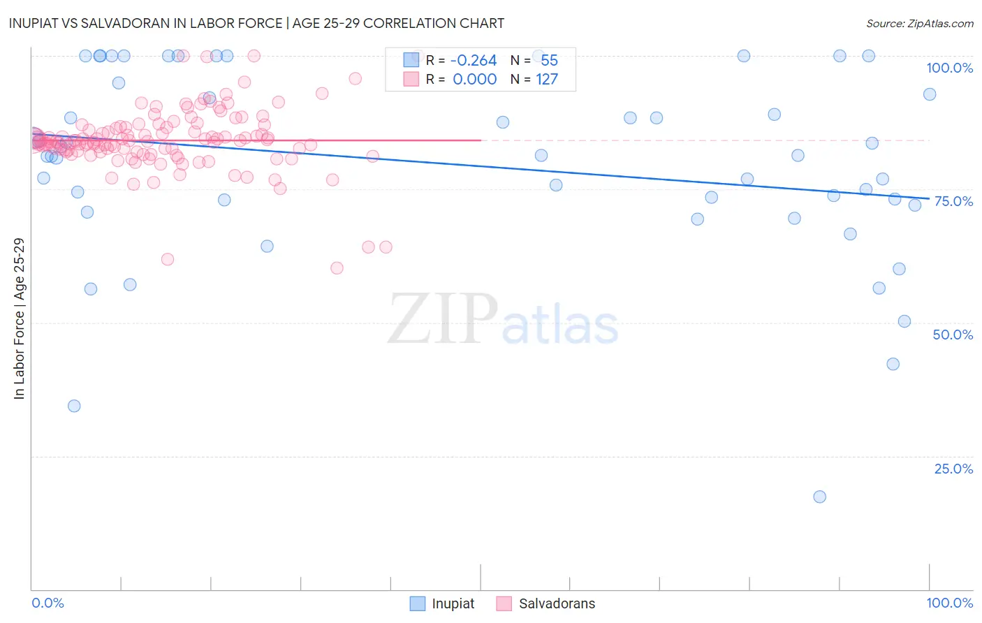 Inupiat vs Salvadoran In Labor Force | Age 25-29