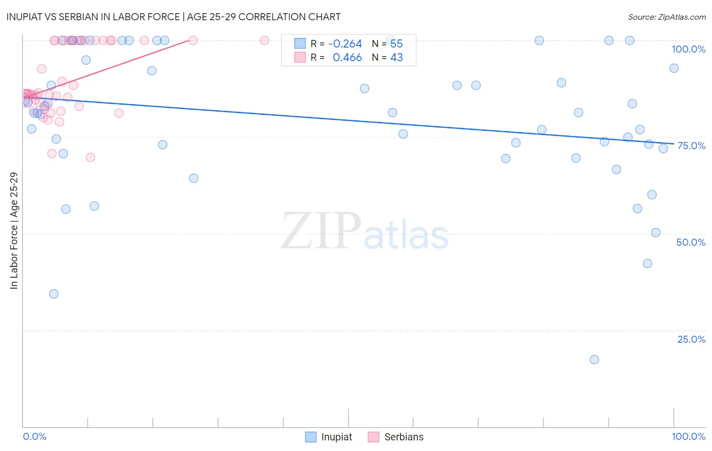 Inupiat vs Serbian In Labor Force | Age 25-29