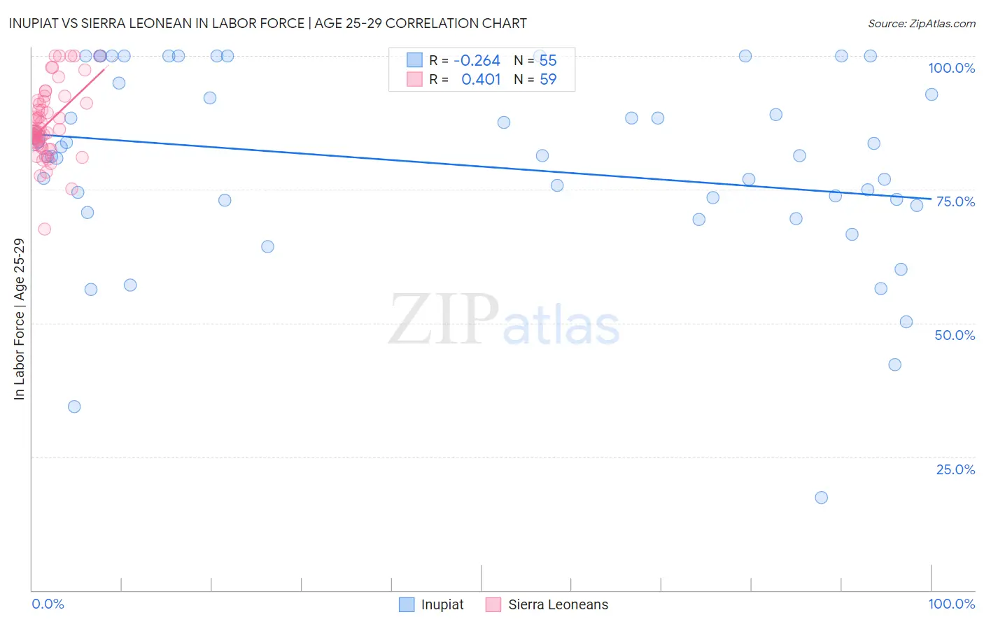 Inupiat vs Sierra Leonean In Labor Force | Age 25-29