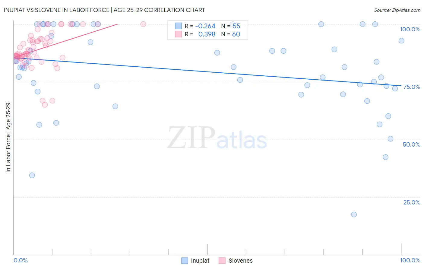 Inupiat vs Slovene In Labor Force | Age 25-29