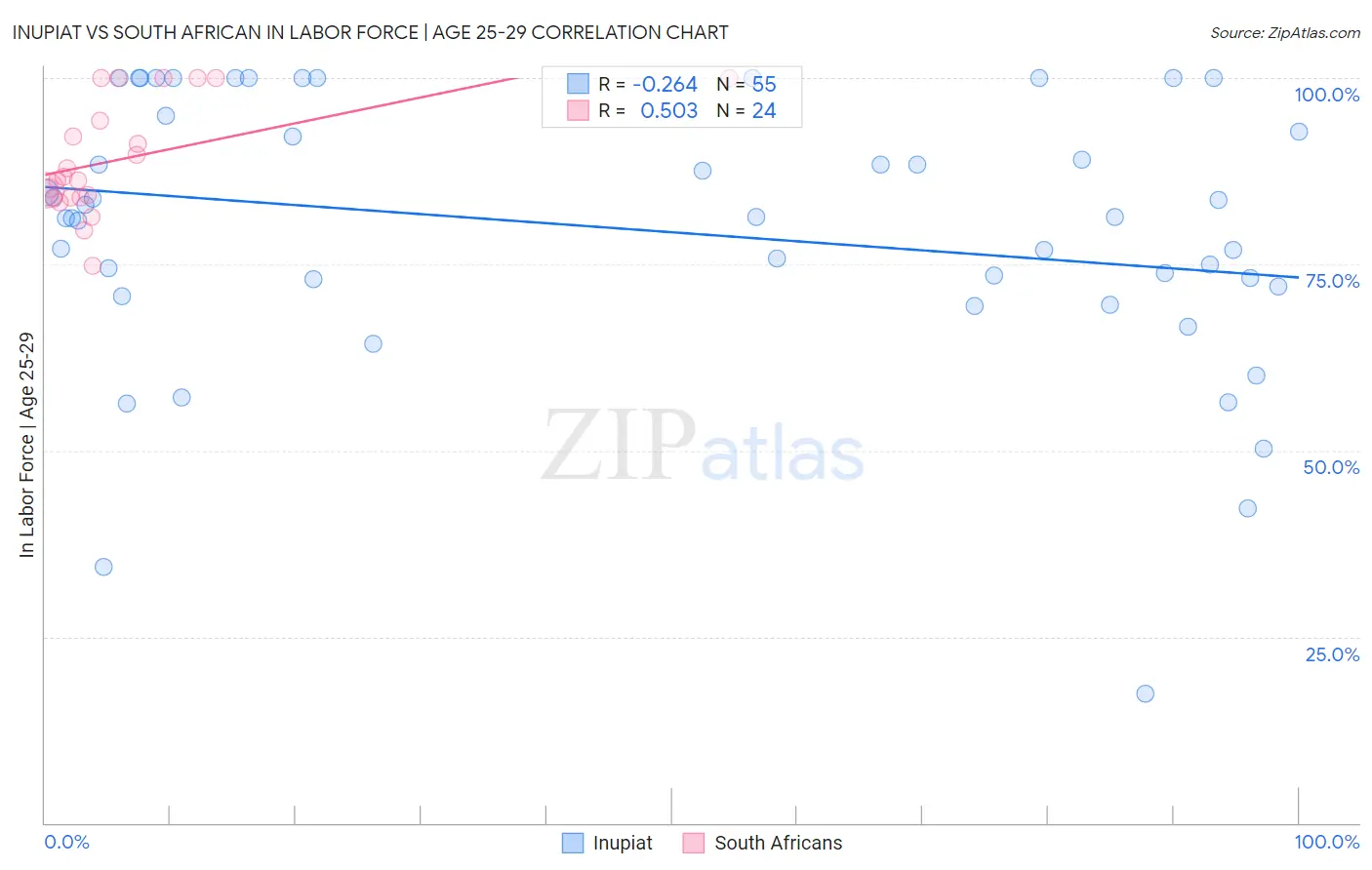 Inupiat vs South African In Labor Force | Age 25-29