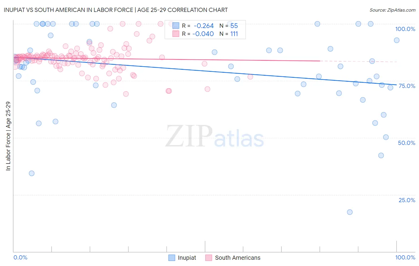 Inupiat vs South American In Labor Force | Age 25-29