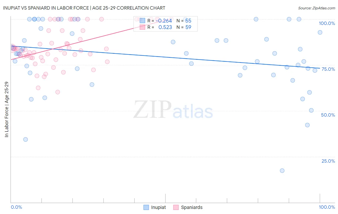 Inupiat vs Spaniard In Labor Force | Age 25-29