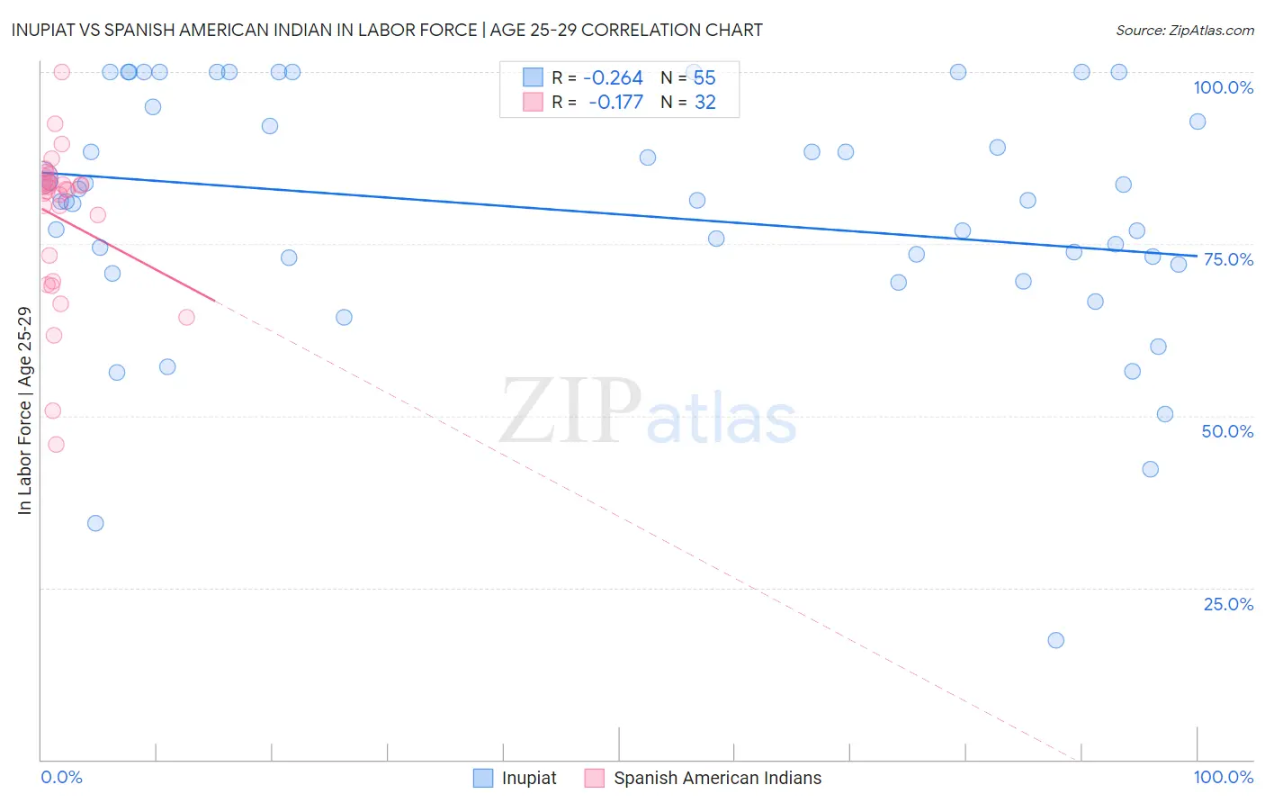 Inupiat vs Spanish American Indian In Labor Force | Age 25-29