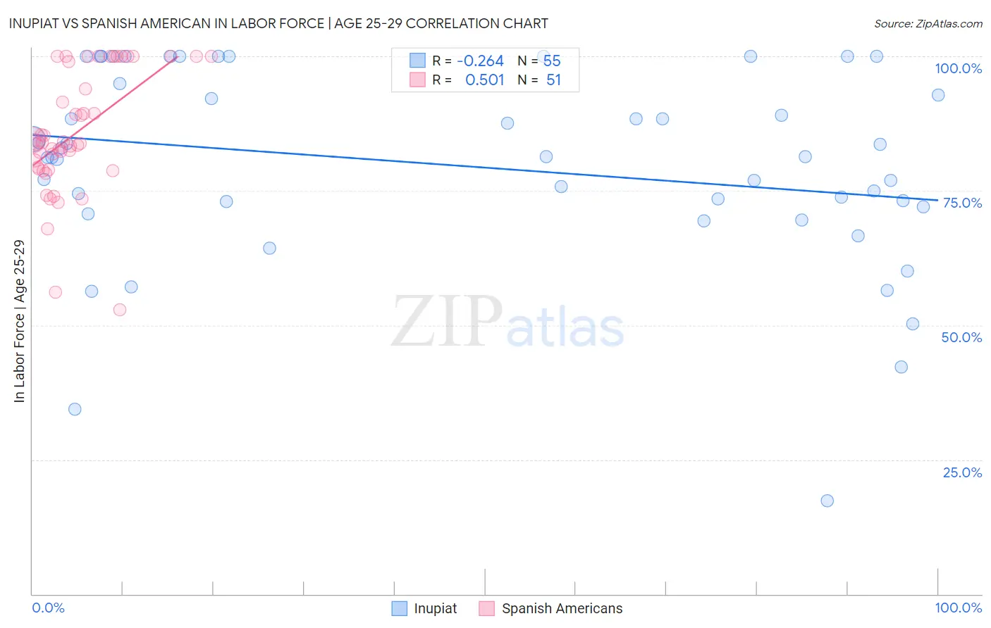 Inupiat vs Spanish American In Labor Force | Age 25-29
