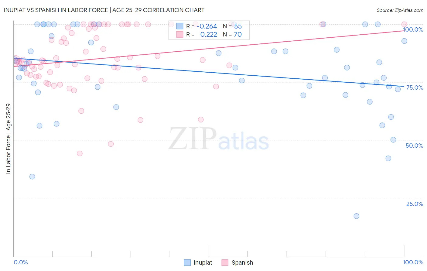 Inupiat vs Spanish In Labor Force | Age 25-29