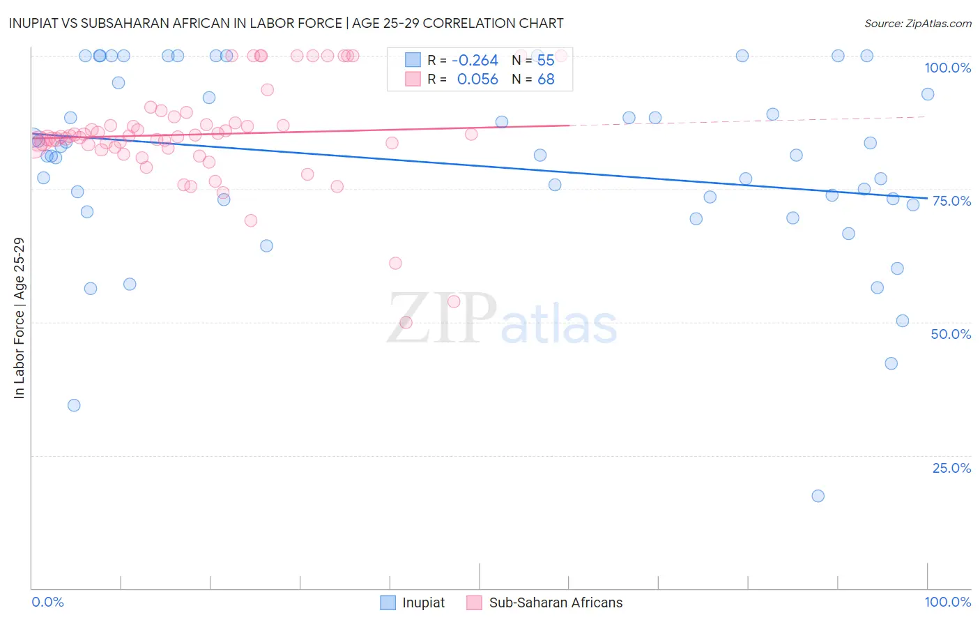 Inupiat vs Subsaharan African In Labor Force | Age 25-29