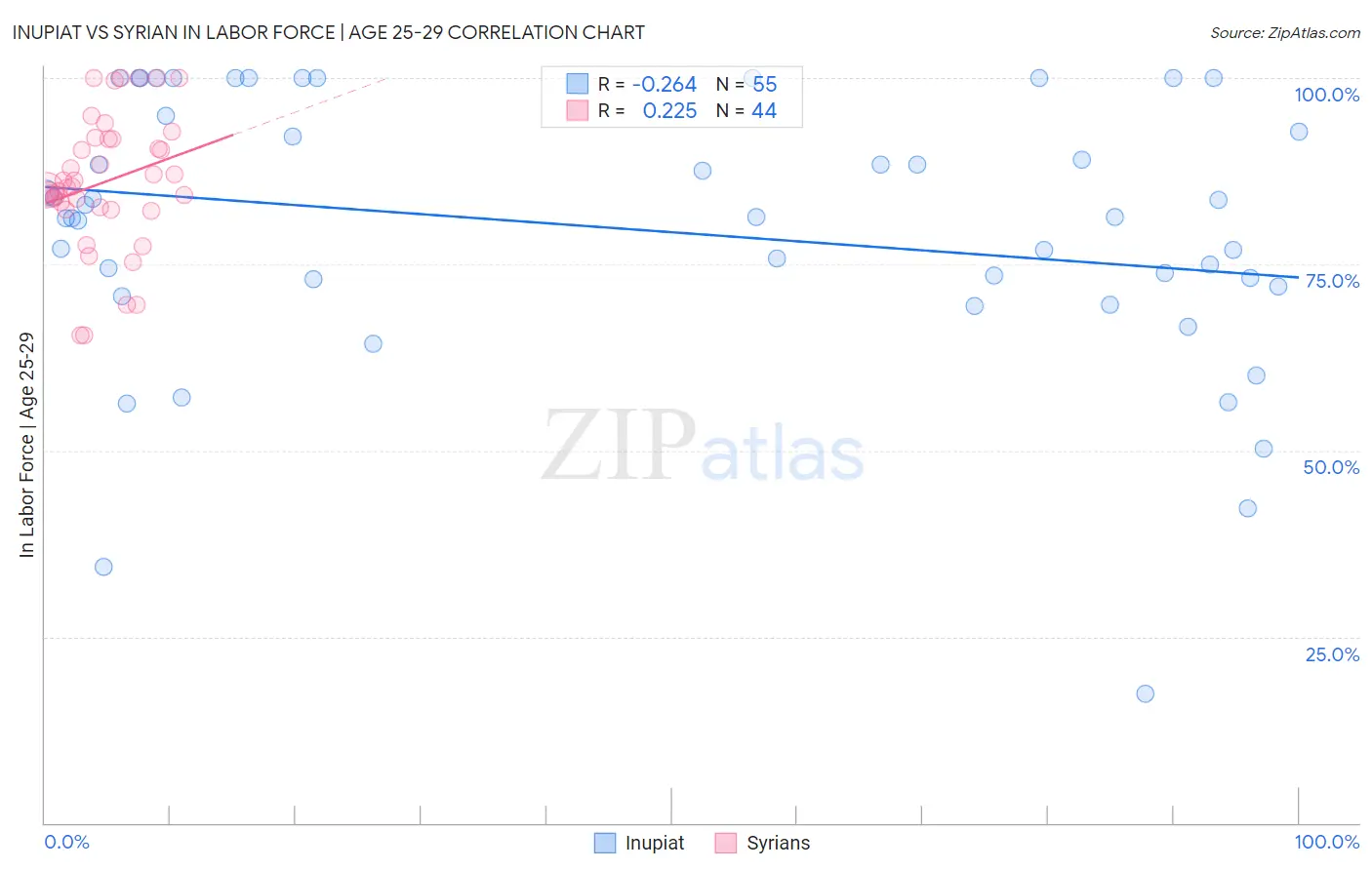 Inupiat vs Syrian In Labor Force | Age 25-29