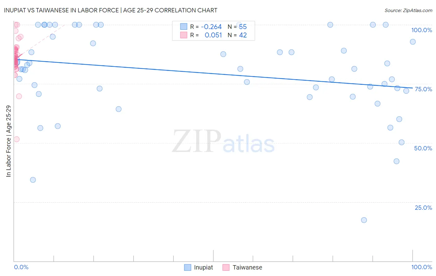 Inupiat vs Taiwanese In Labor Force | Age 25-29