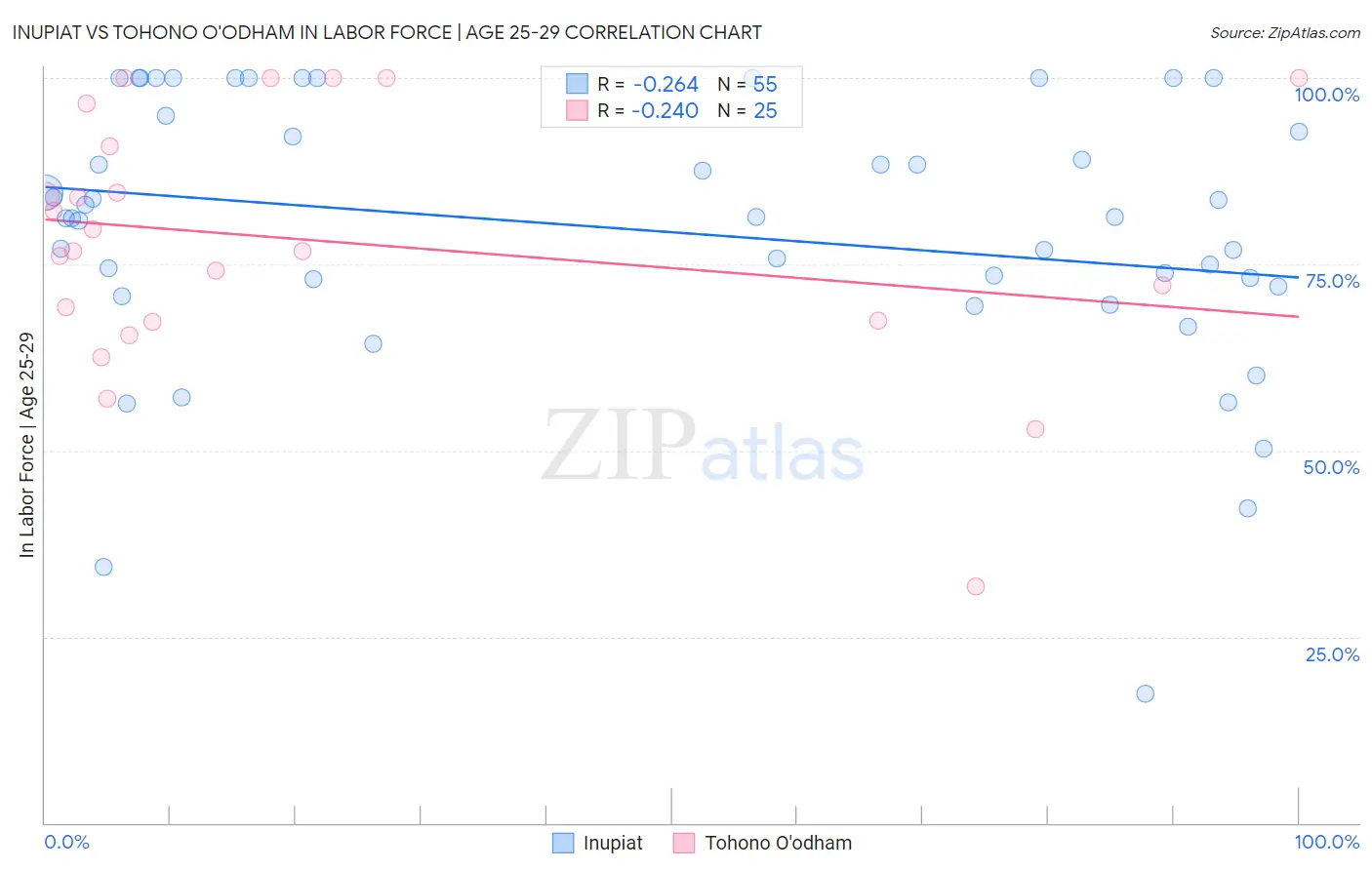 Inupiat vs Tohono O'odham In Labor Force | Age 25-29