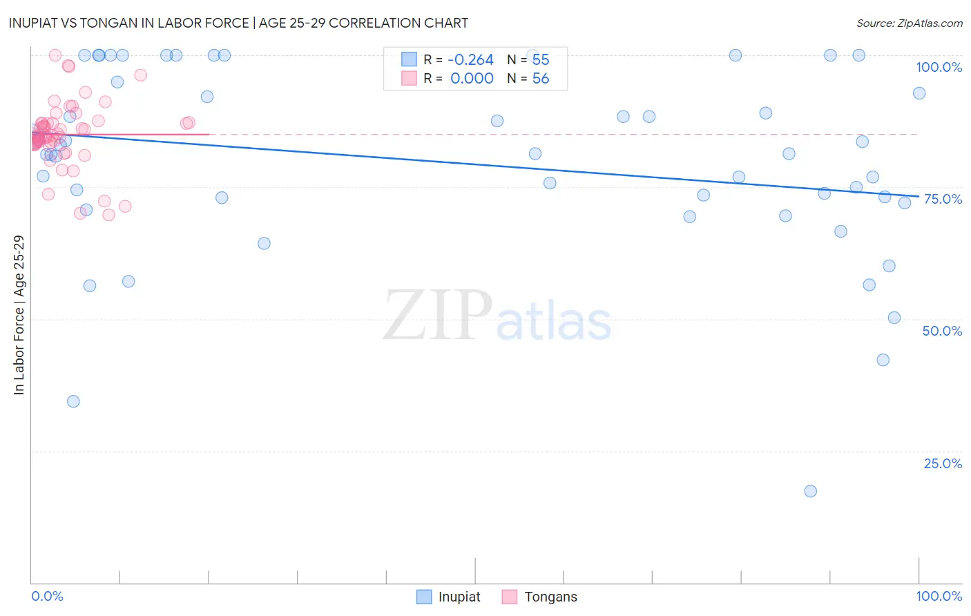 Inupiat vs Tongan In Labor Force | Age 25-29