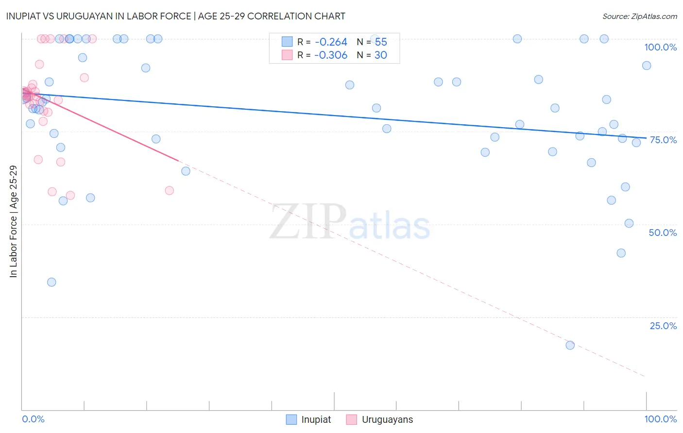 Inupiat vs Uruguayan In Labor Force | Age 25-29