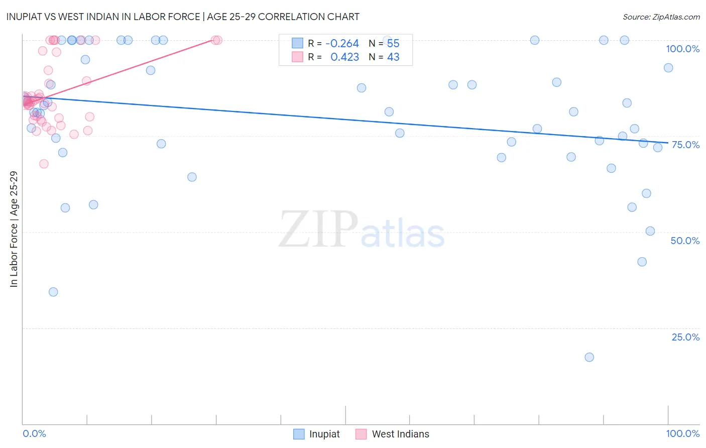 Inupiat vs West Indian In Labor Force | Age 25-29