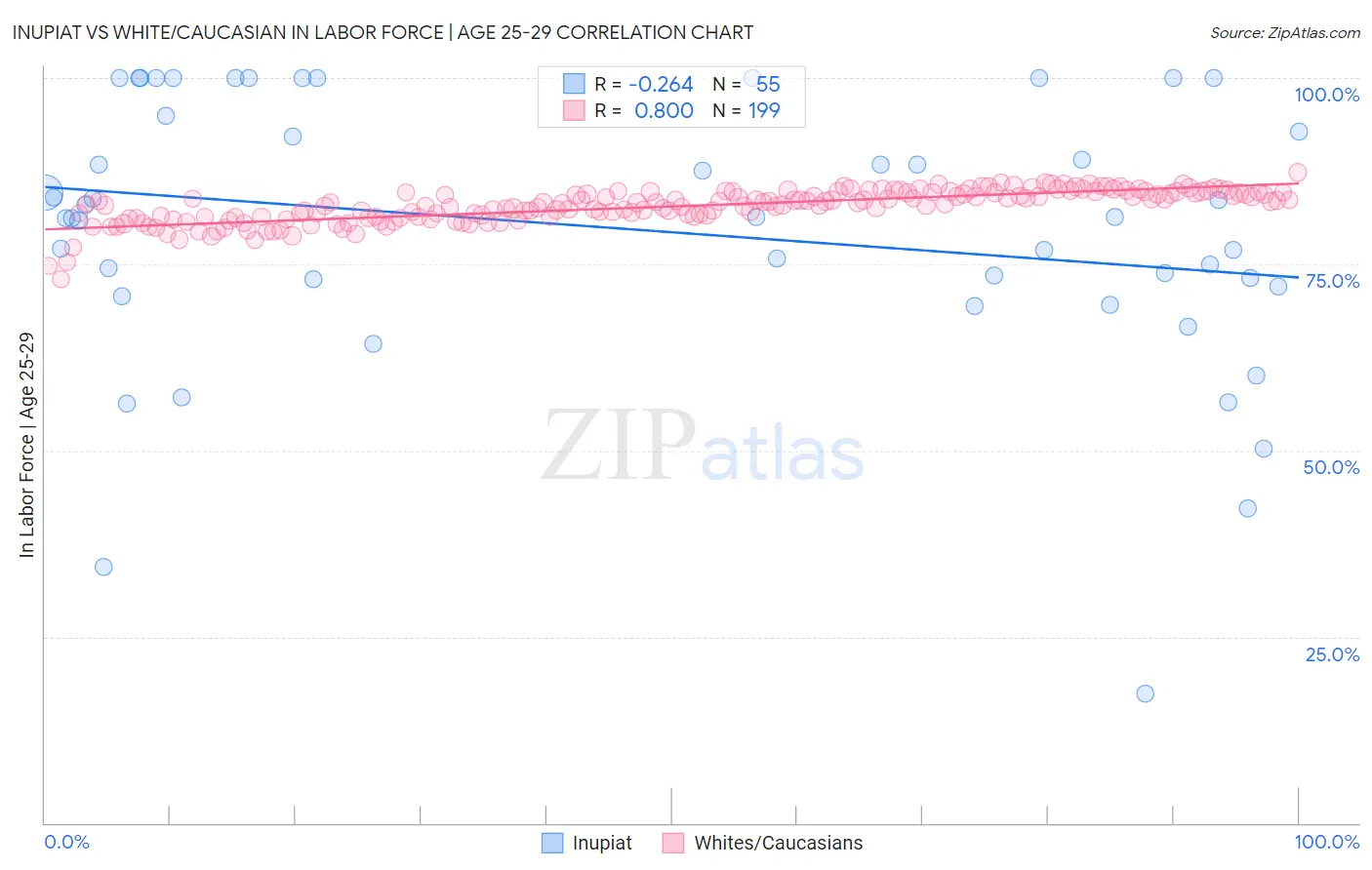 Inupiat vs White/Caucasian In Labor Force | Age 25-29