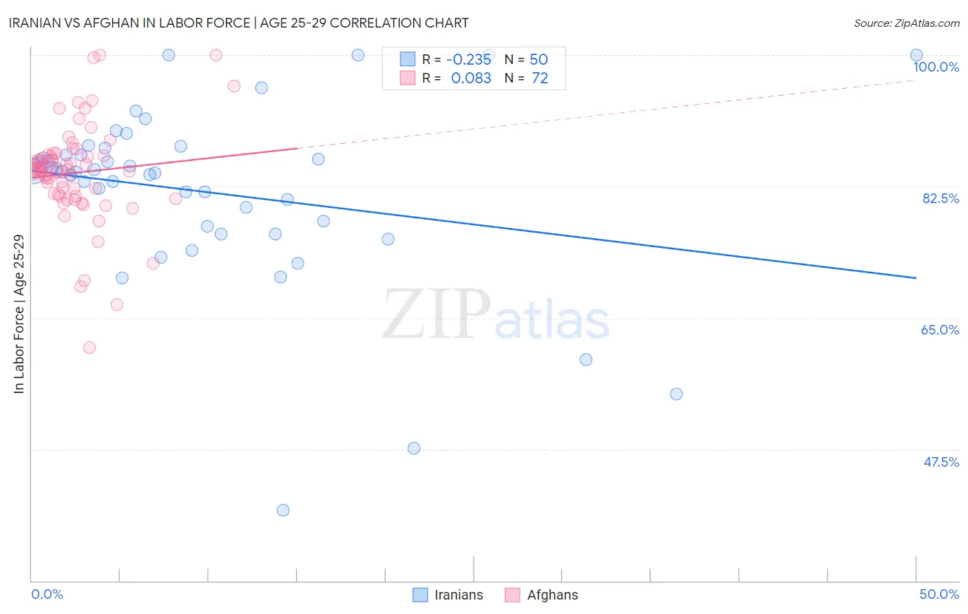 Iranian vs Afghan In Labor Force | Age 25-29