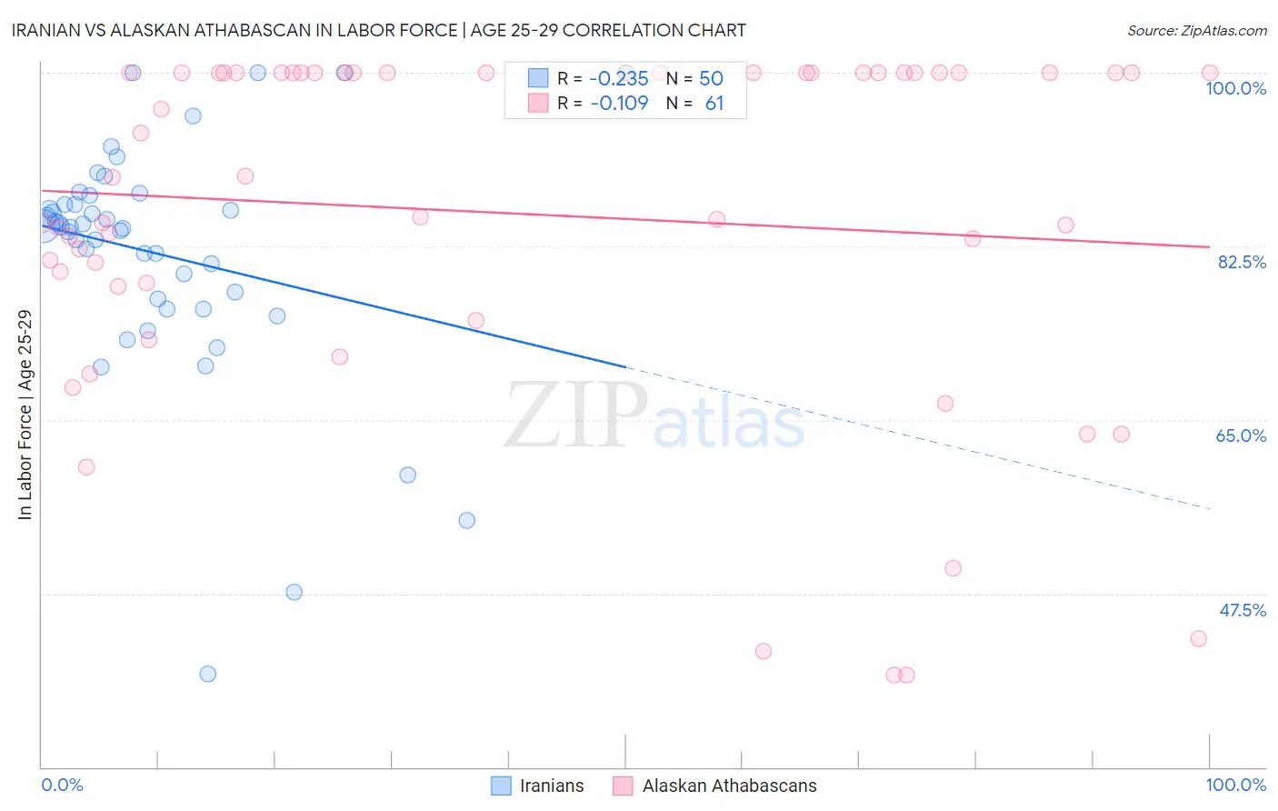 Iranian vs Alaskan Athabascan In Labor Force | Age 25-29