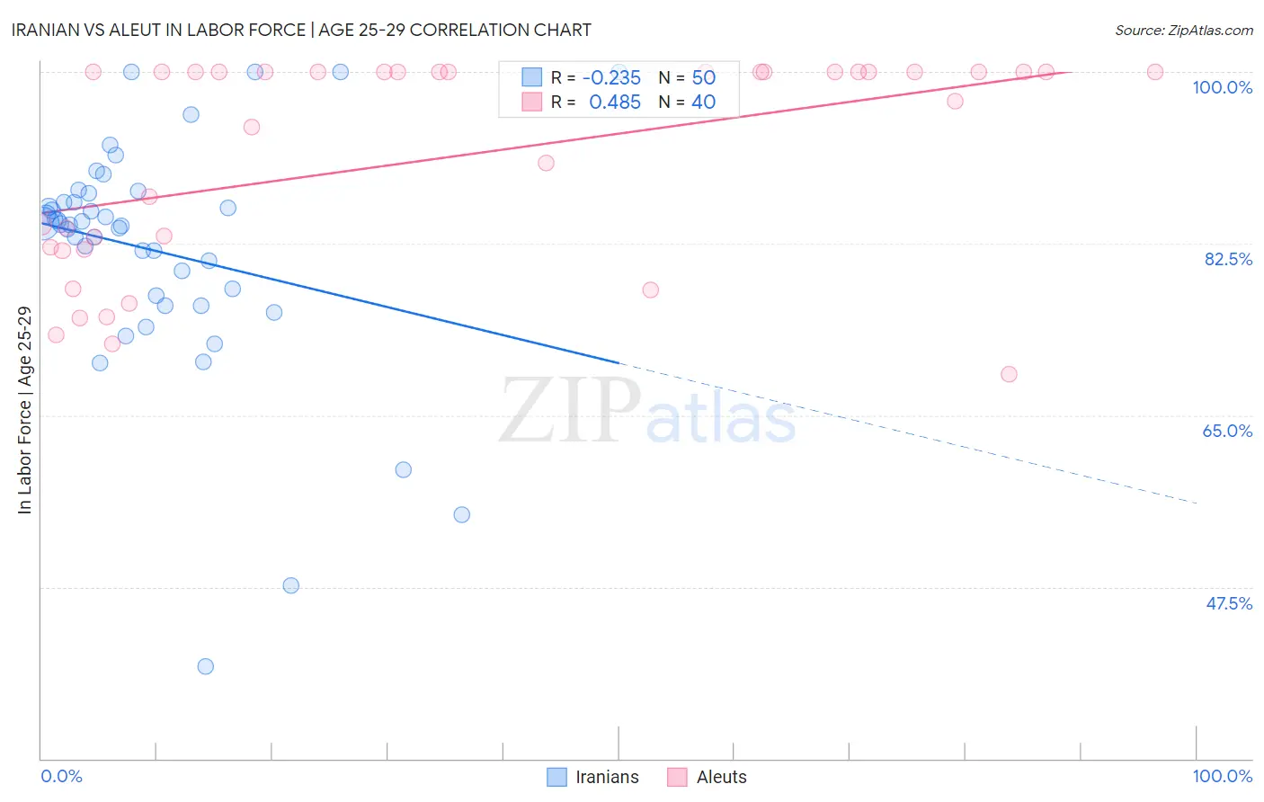 Iranian vs Aleut In Labor Force | Age 25-29