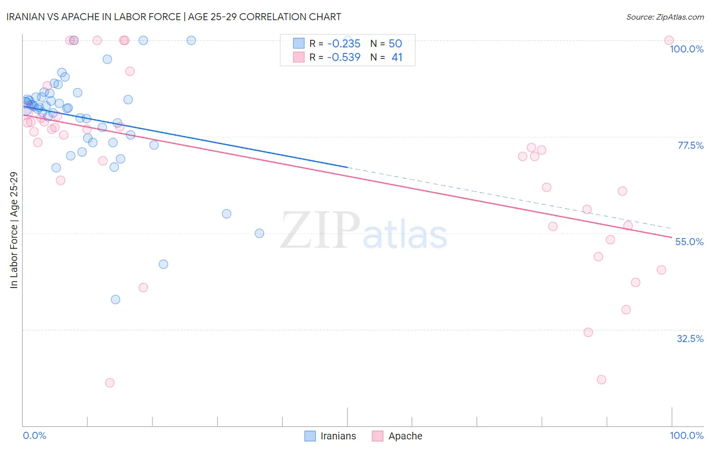 Iranian vs Apache In Labor Force | Age 25-29