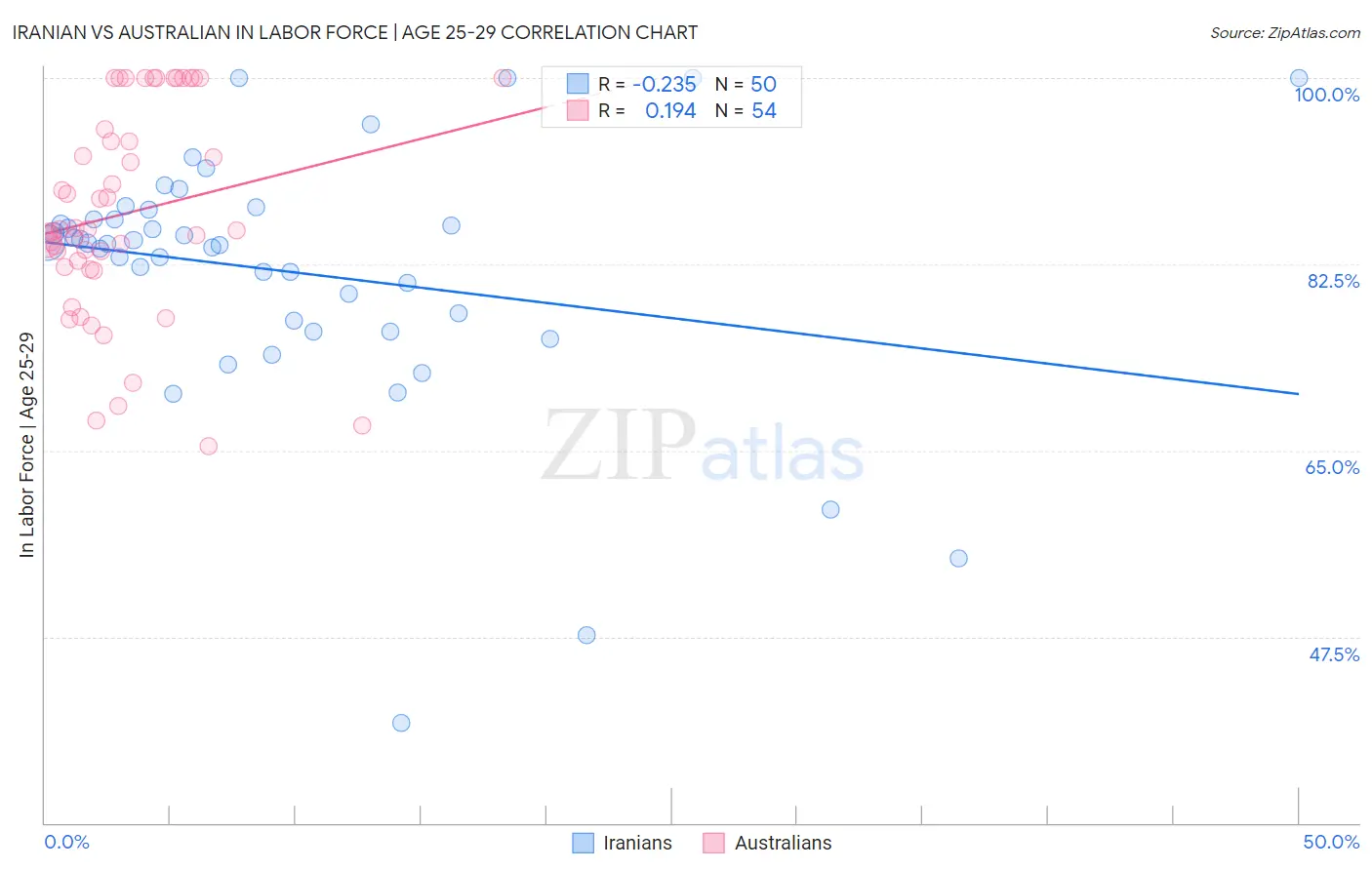Iranian vs Australian In Labor Force | Age 25-29