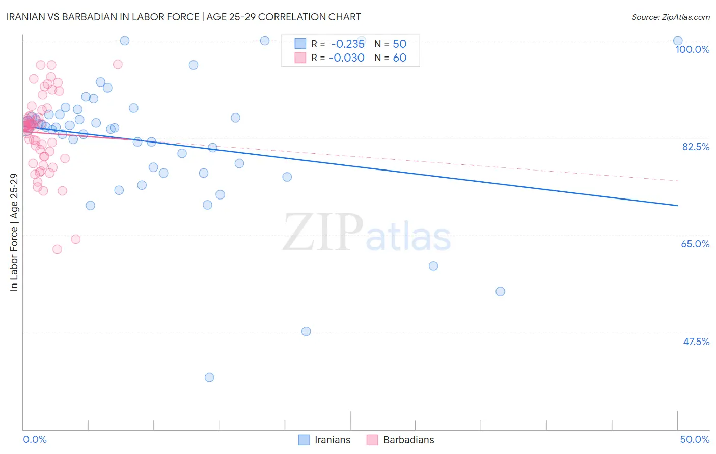 Iranian vs Barbadian In Labor Force | Age 25-29