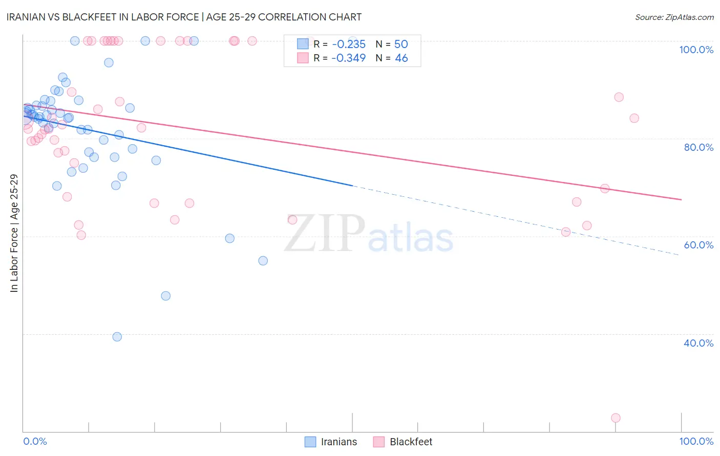 Iranian vs Blackfeet In Labor Force | Age 25-29