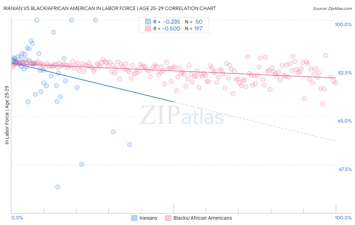 Iranian vs Black/African American In Labor Force | Age 25-29
