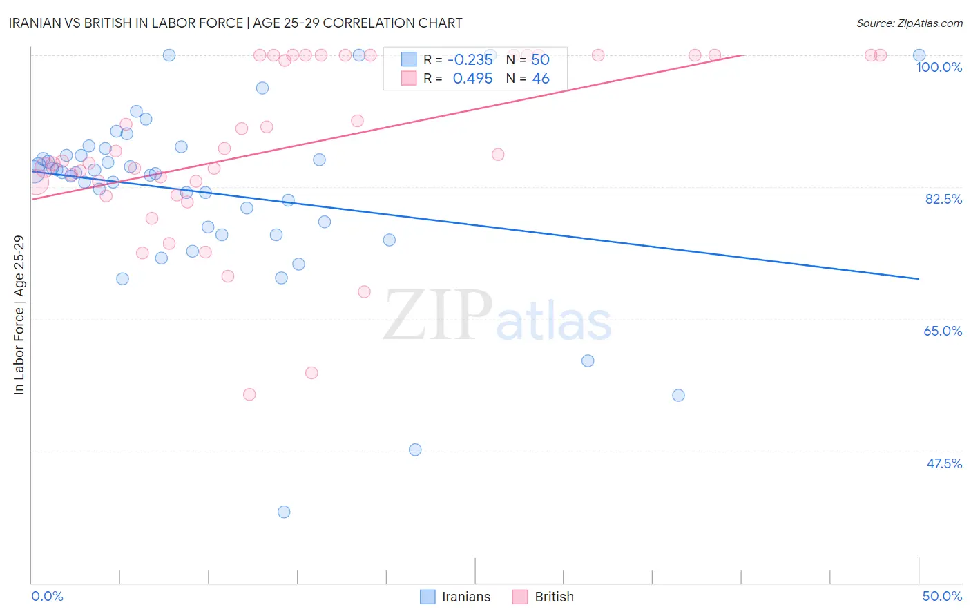 Iranian vs British In Labor Force | Age 25-29