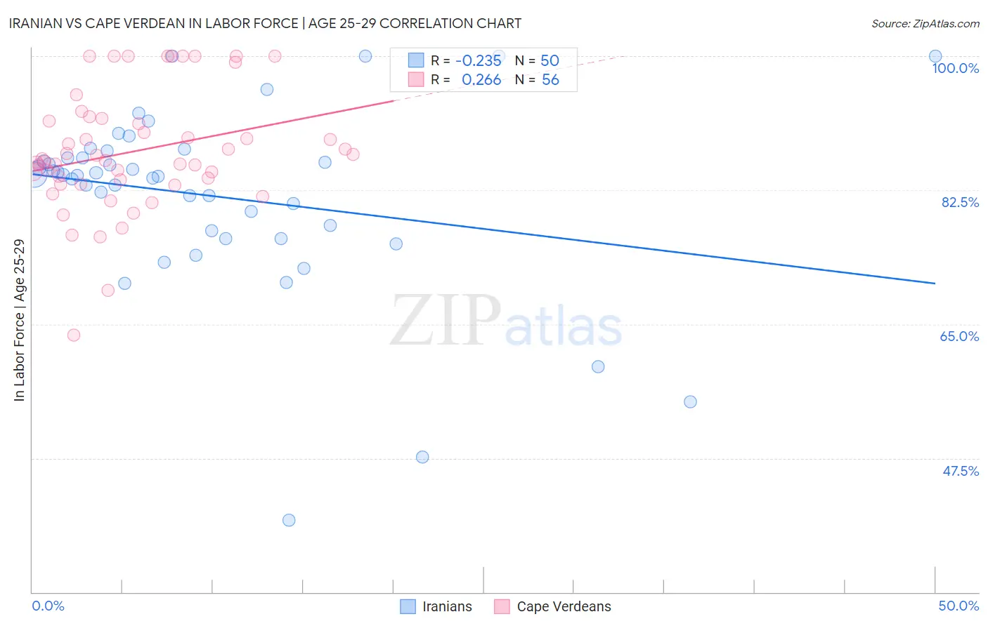 Iranian vs Cape Verdean In Labor Force | Age 25-29