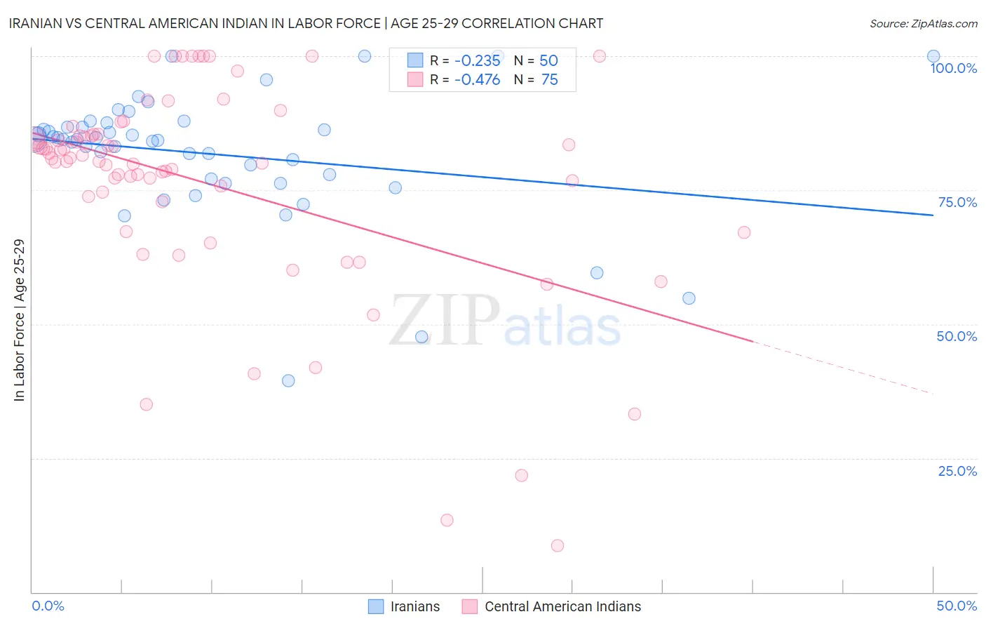 Iranian vs Central American Indian In Labor Force | Age 25-29