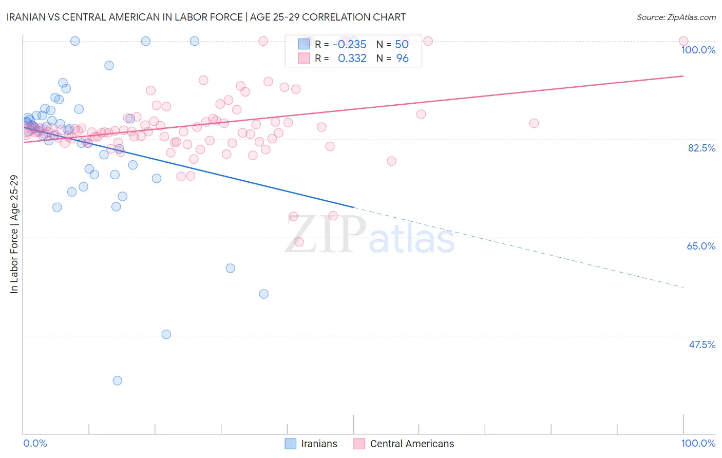 Iranian vs Central American In Labor Force | Age 25-29