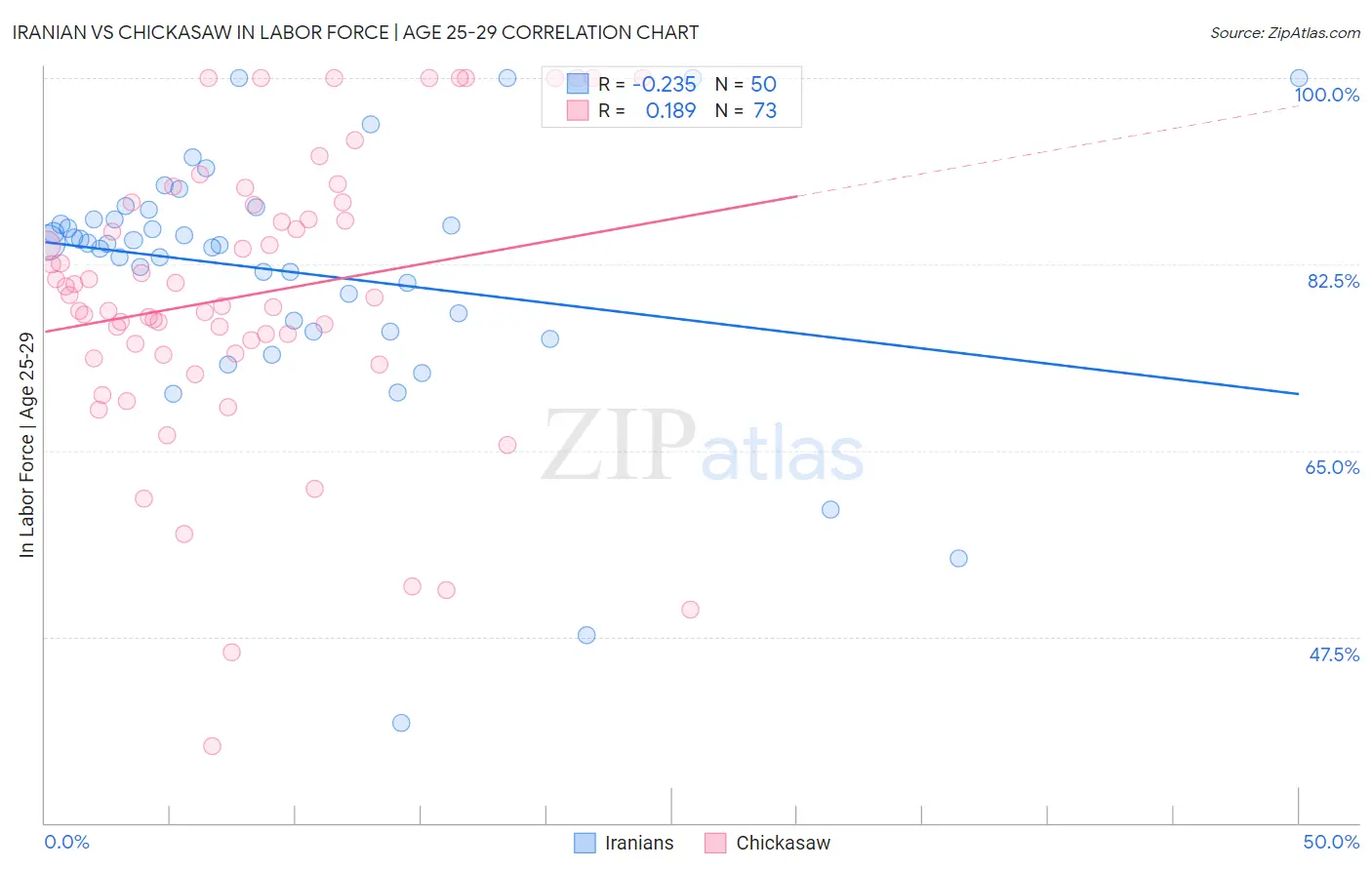Iranian vs Chickasaw In Labor Force | Age 25-29