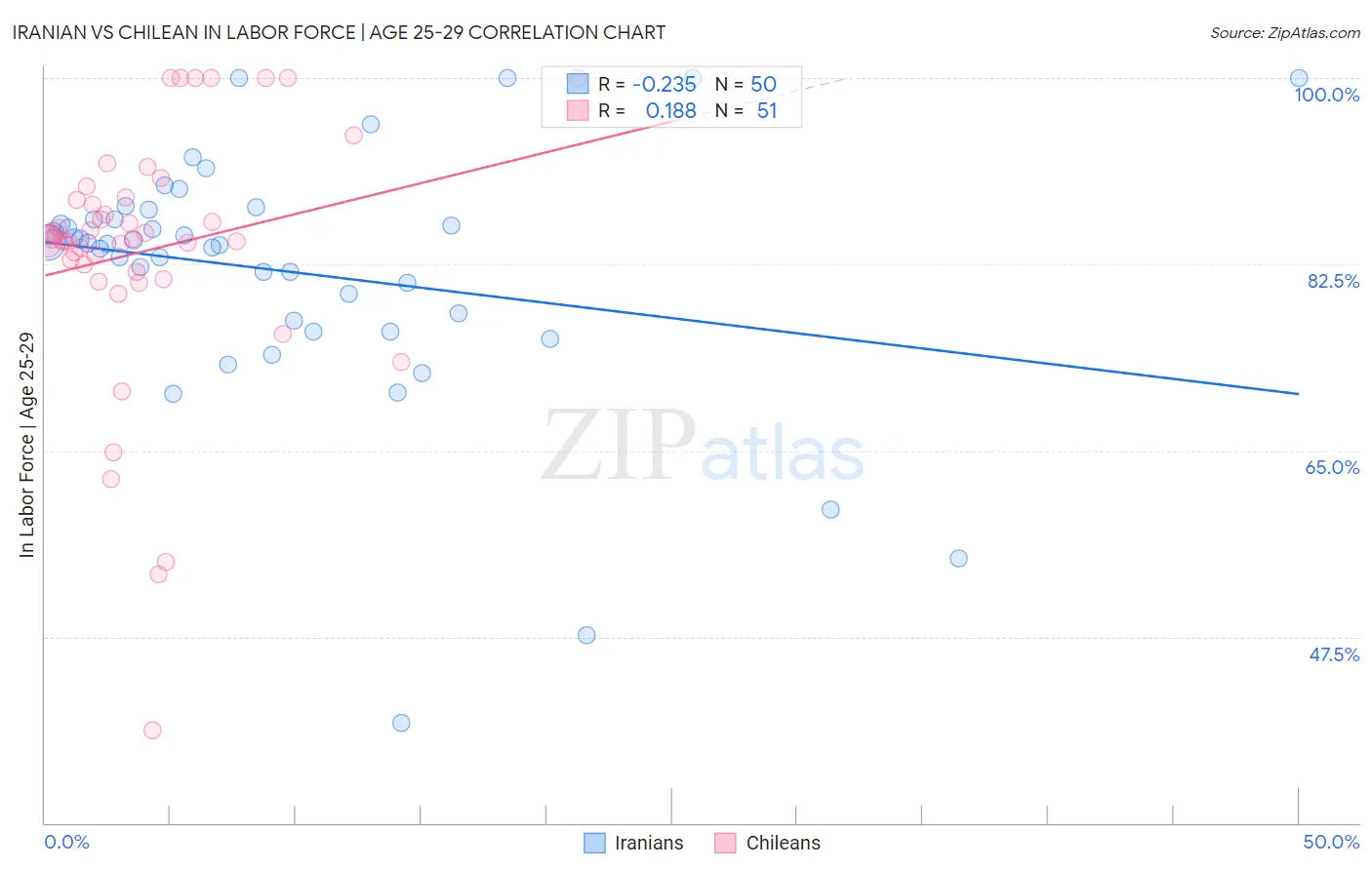 Iranian vs Chilean In Labor Force | Age 25-29