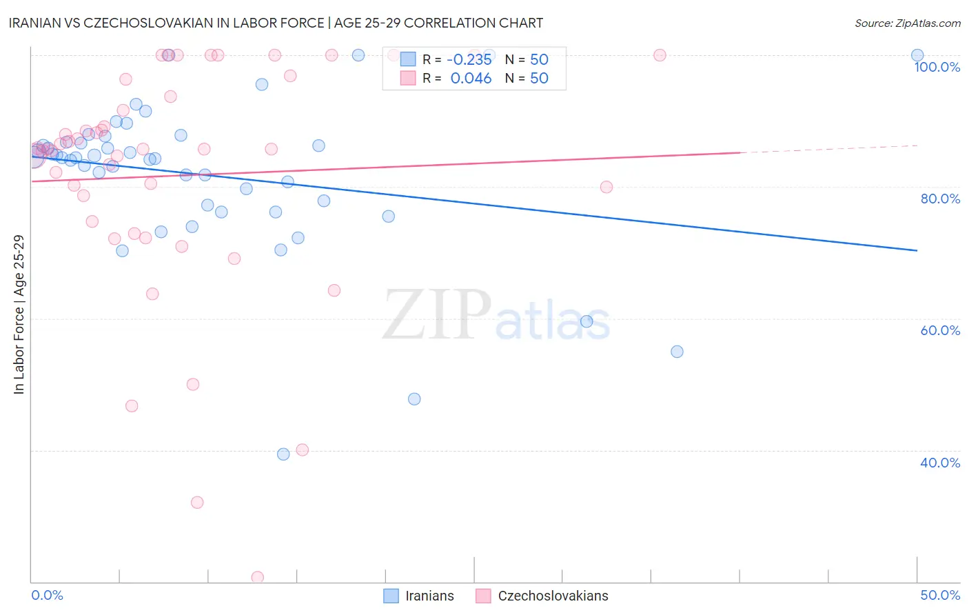 Iranian vs Czechoslovakian In Labor Force | Age 25-29