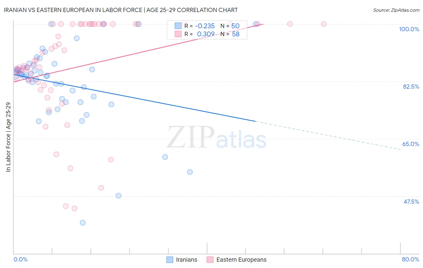 Iranian vs Eastern European In Labor Force | Age 25-29