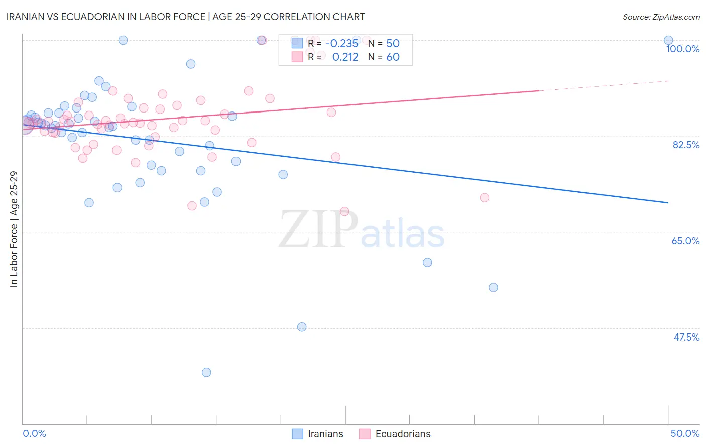 Iranian vs Ecuadorian In Labor Force | Age 25-29