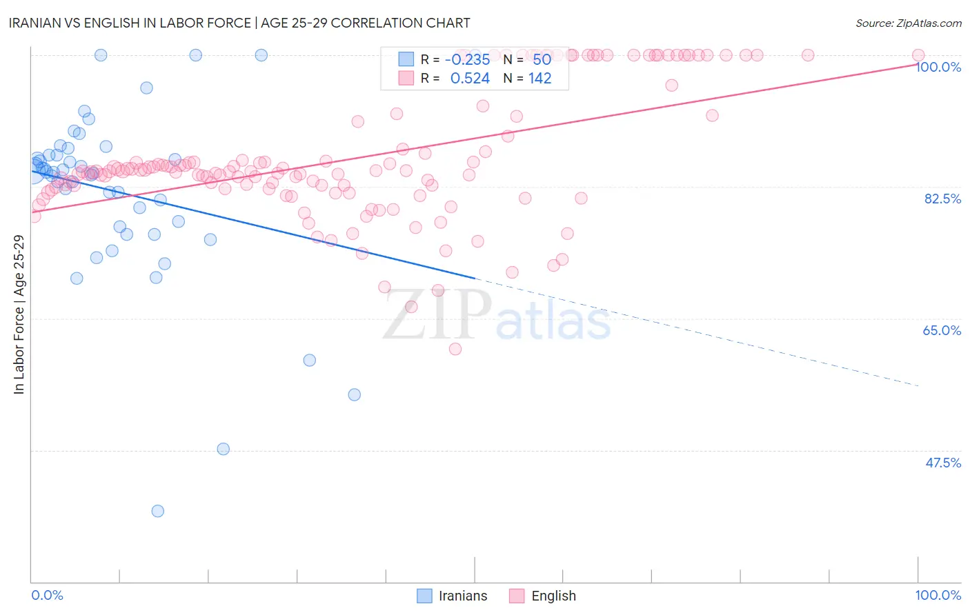 Iranian vs English In Labor Force | Age 25-29