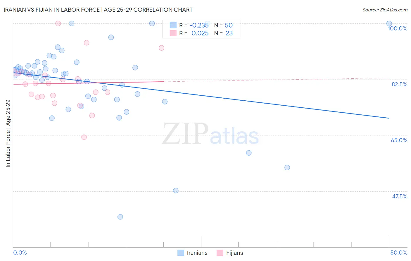 Iranian vs Fijian In Labor Force | Age 25-29