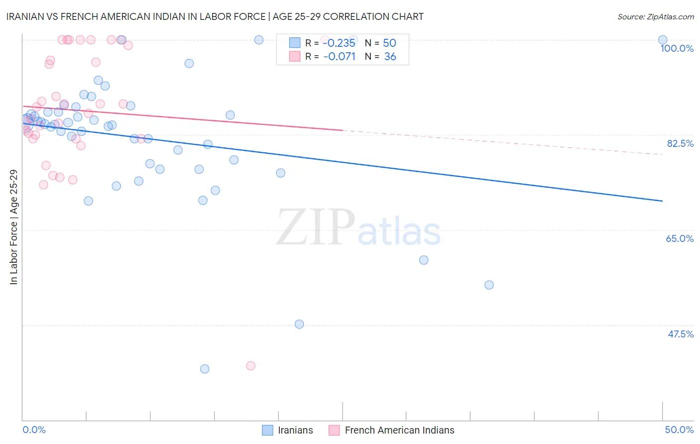 Iranian vs French American Indian In Labor Force | Age 25-29