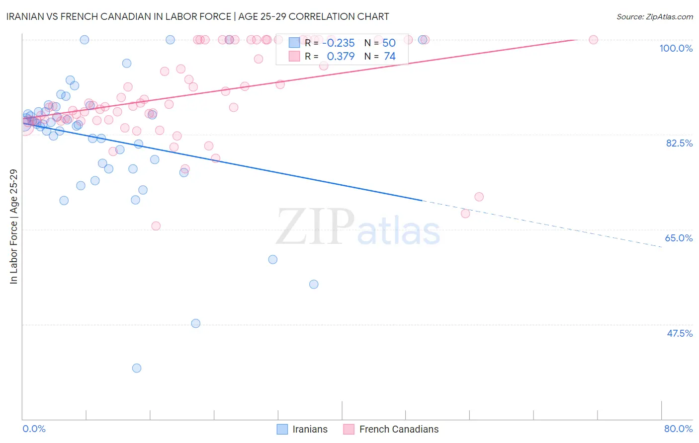 Iranian vs French Canadian In Labor Force | Age 25-29