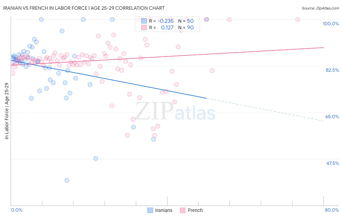 Iranian vs French In Labor Force | Age 25-29
