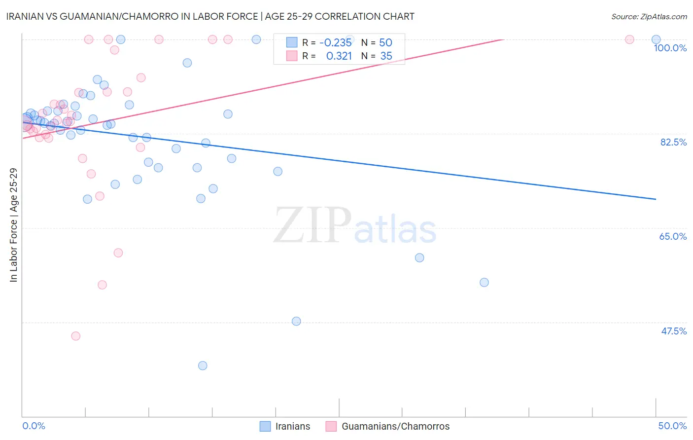 Iranian vs Guamanian/Chamorro In Labor Force | Age 25-29