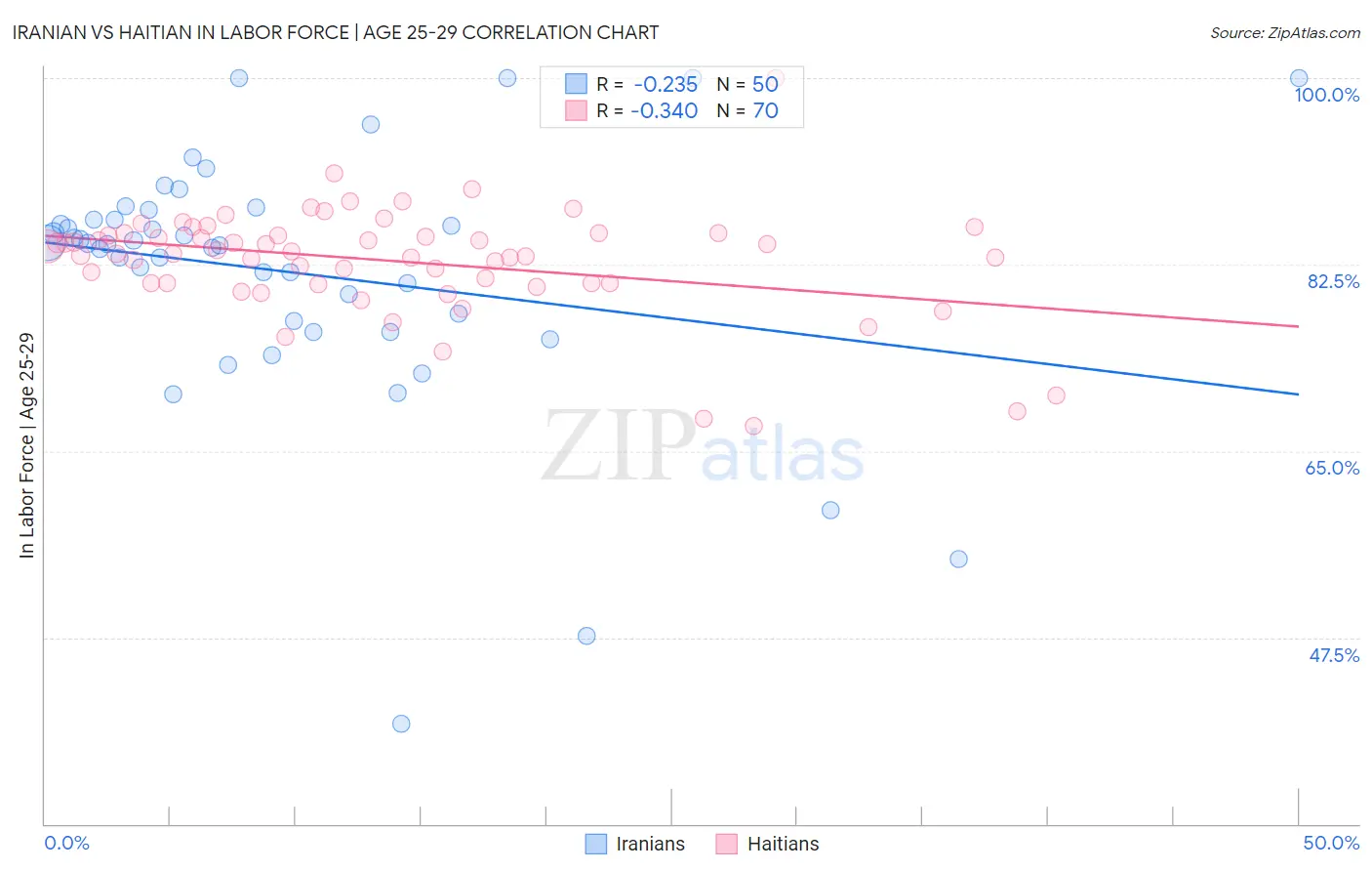 Iranian vs Haitian In Labor Force | Age 25-29